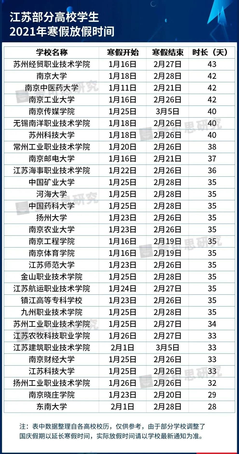 最長82天！這些高校寒假安排公布