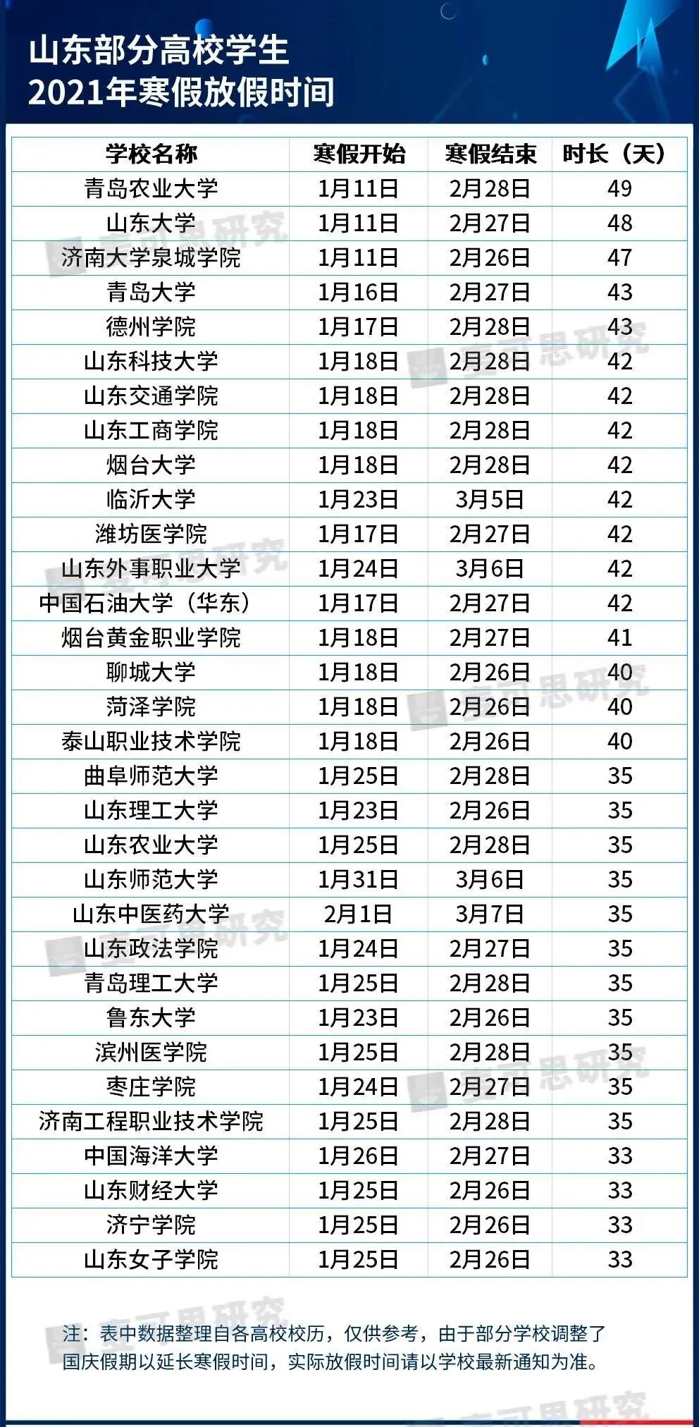 最長82天！這些高校寒假安排公布