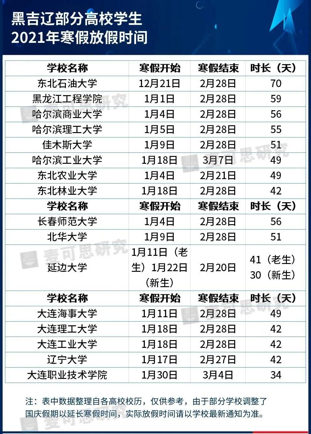 最長82天！這些高校寒假安排公布