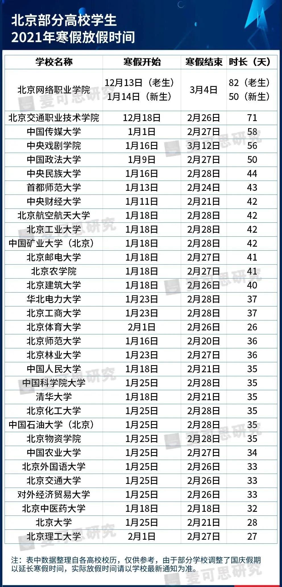 最長82天！這些高校寒假安排公布