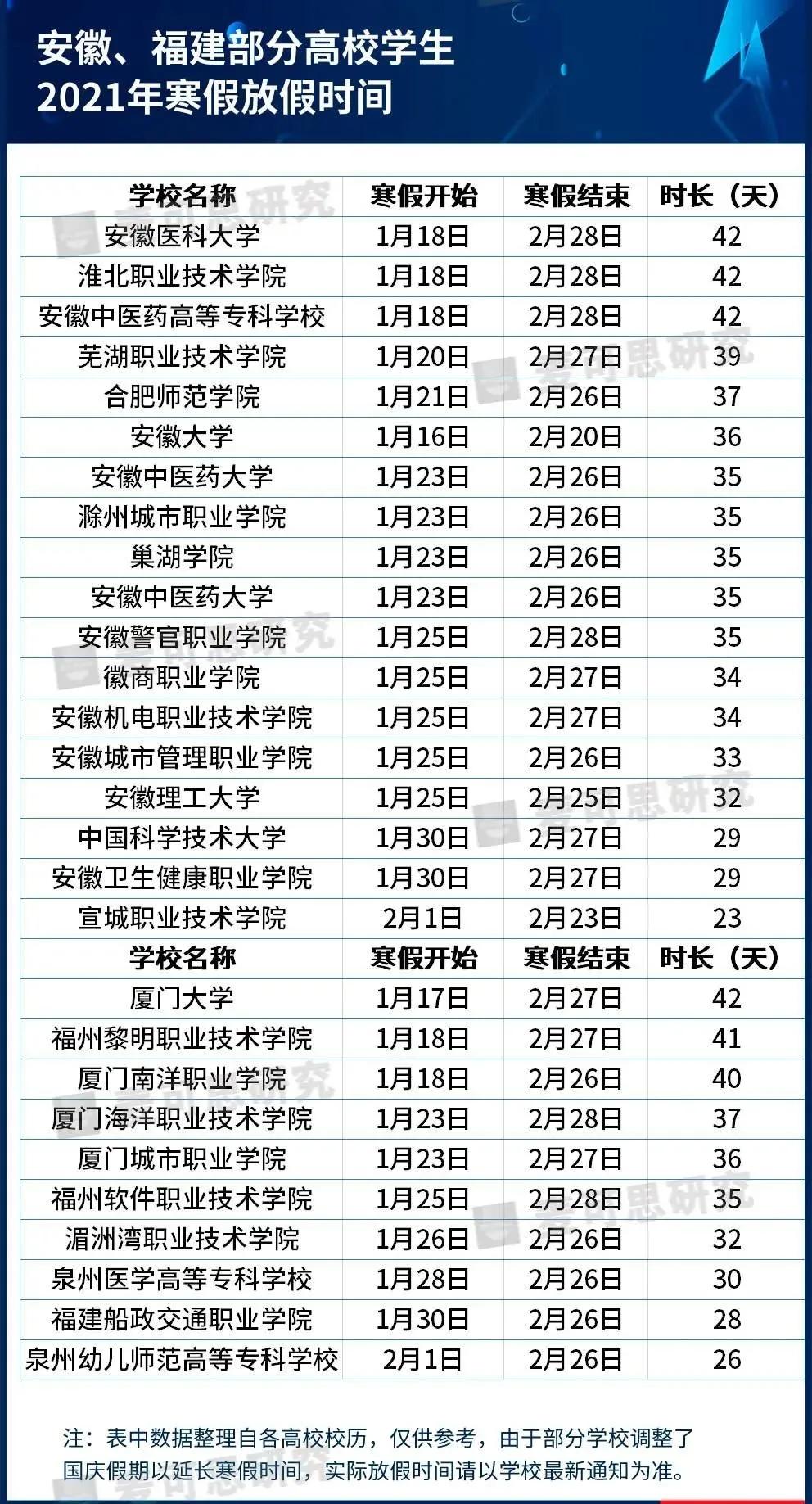 最長82天！這些高校寒假安排公布