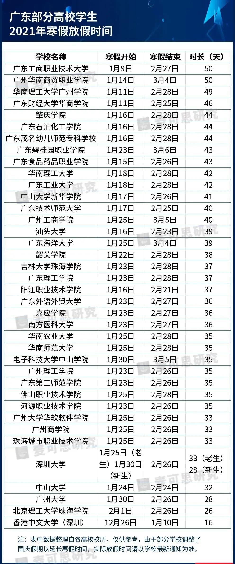 最長82天！這些高校寒假安排公布