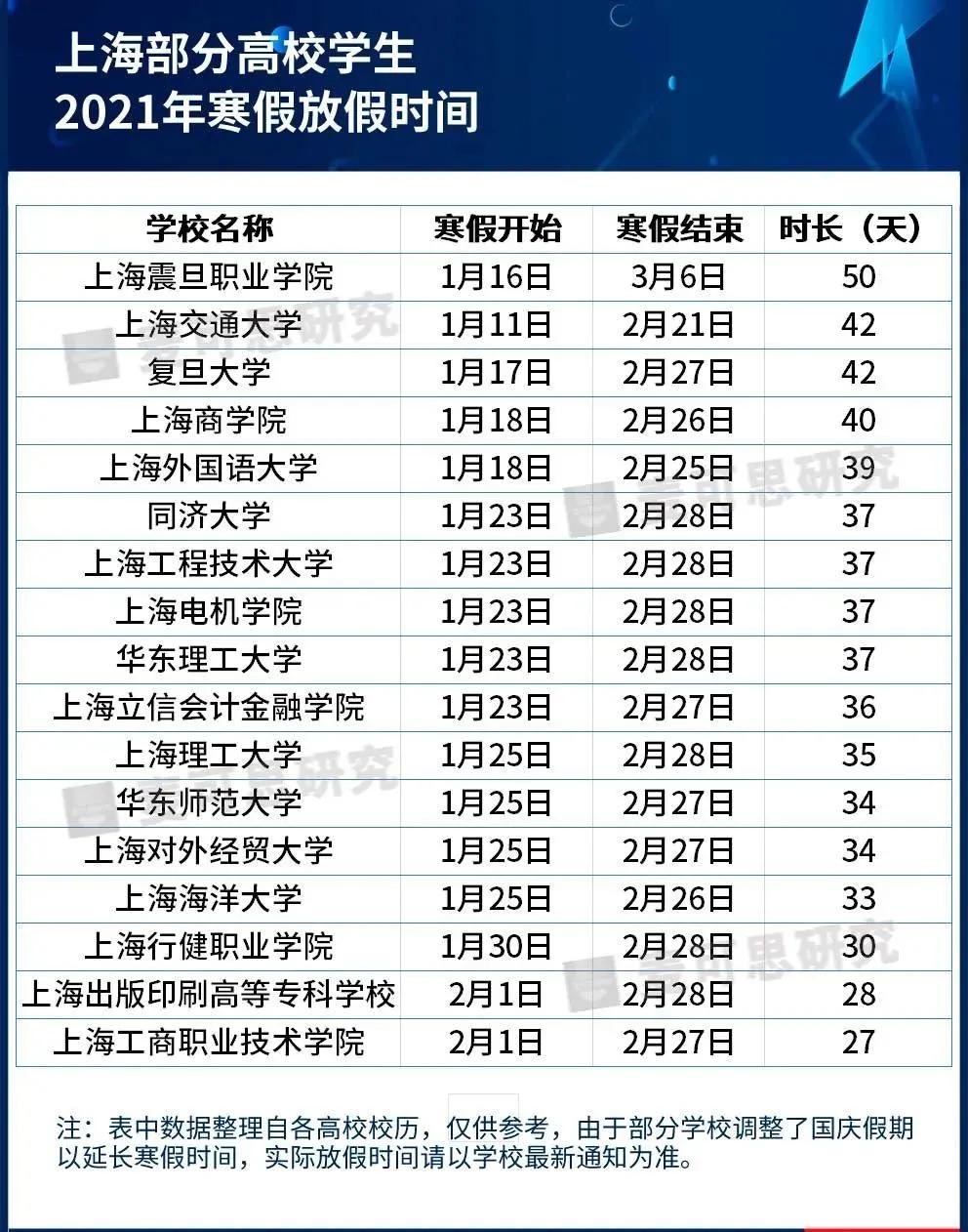 最長82天！這些高校寒假安排公布