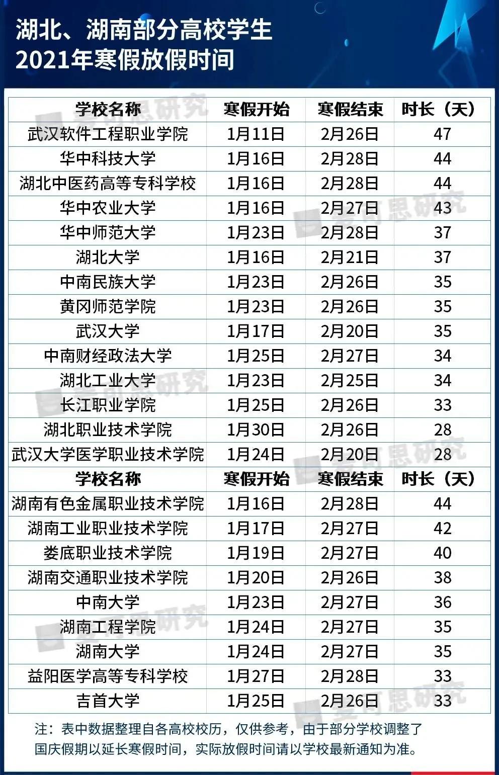 最長82天！這些高校寒假安排公布