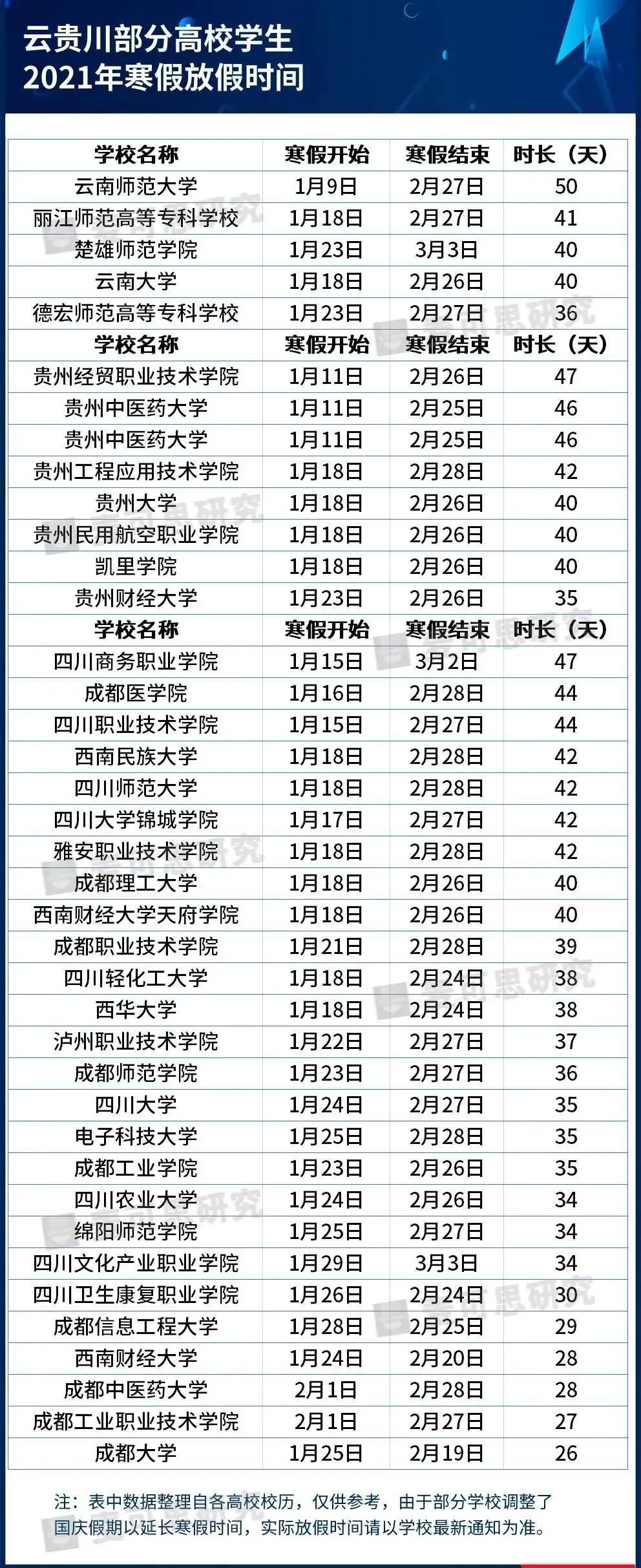 最長82天！這些高校寒假安排公布