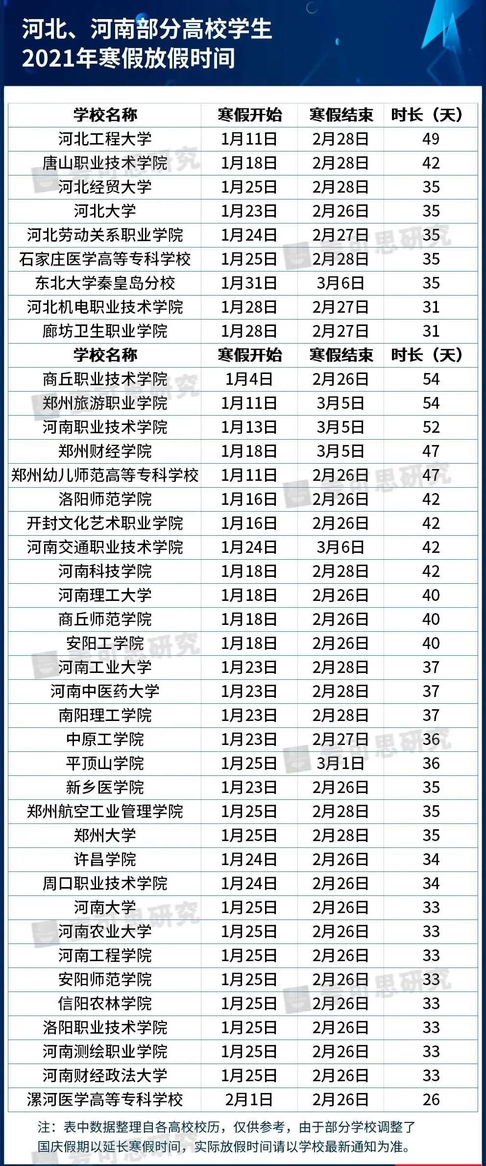 最長82天！這些高校寒假安排公布