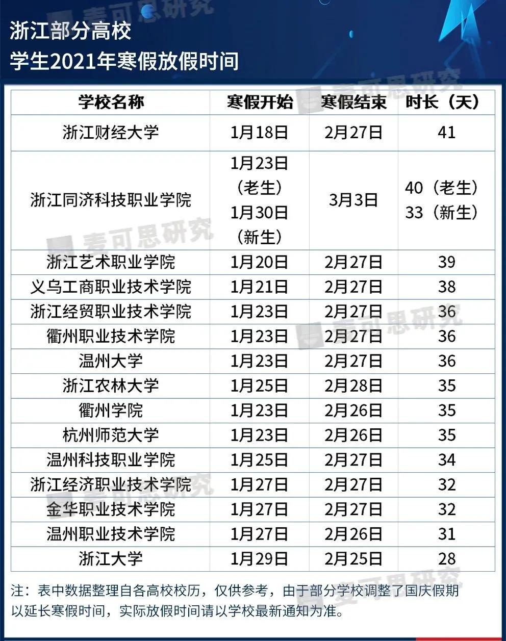 最長82天！這些高校寒假安排公布