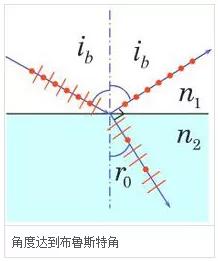一文帶你了解光學