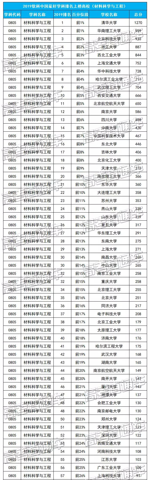 全學(xué)科！2019中國最好學(xué)科排名出爐，各專業(yè)頂尖高校可參考