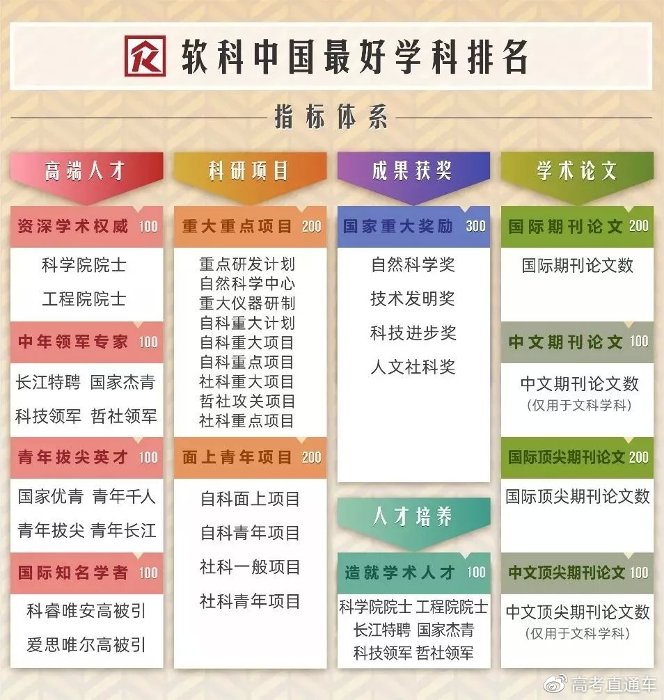 全學(xué)科！2019中國最好學(xué)科排名出爐，各專業(yè)頂尖高校可參考