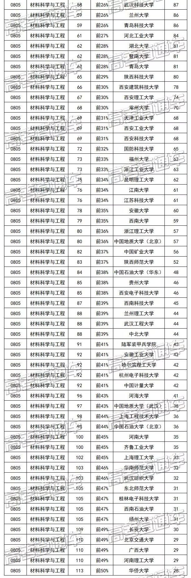 全學(xué)科！2019中國最好學(xué)科排名出爐，各專業(yè)頂尖高校可參考