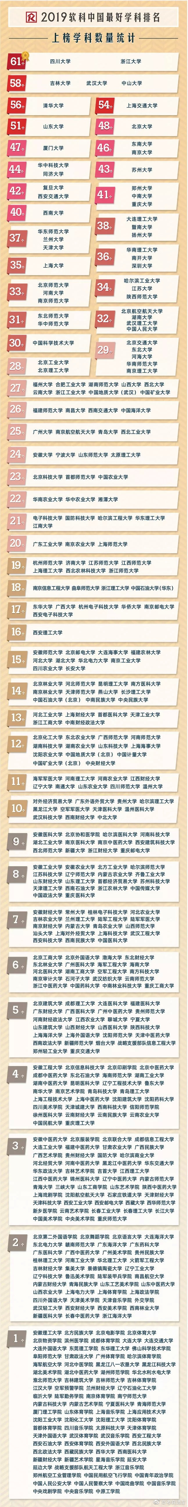全學(xué)科！2019中國最好學(xué)科排名出爐，各專業(yè)頂尖高?？蓞⒖? inline=