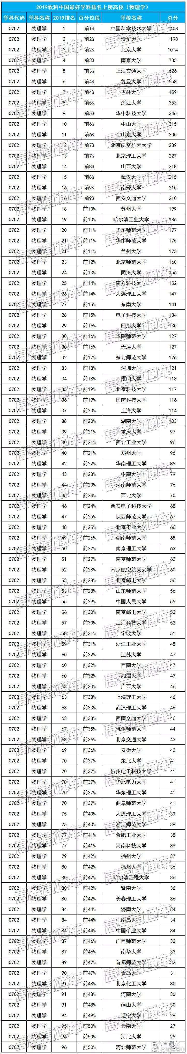 全學(xué)科！2019中國最好學(xué)科排名出爐，各專業(yè)頂尖高校可參考