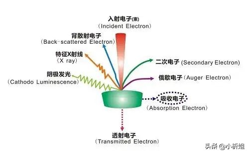 成分分析XRF與ICP/EDX和WDS之間的關(guān)系及不同