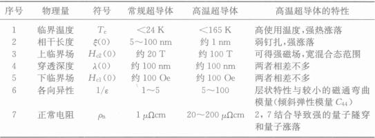 高溫超導(dǎo)體和常規(guī)高溫體.jpg