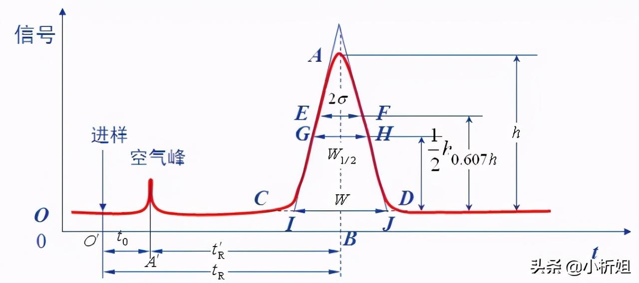 「經(jīng)典」色譜分析人必備的基本功