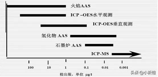 7大元素分析儀器的比對，真正搞懂他們的不同