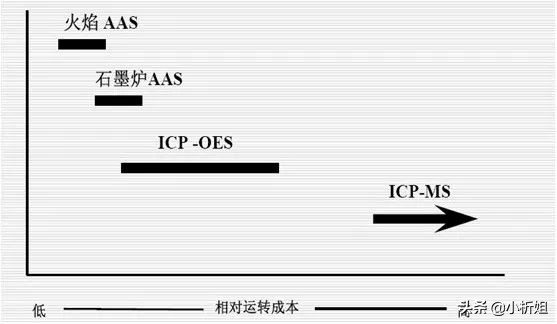 7大元素分析儀器的比對，真正搞懂他們的不同