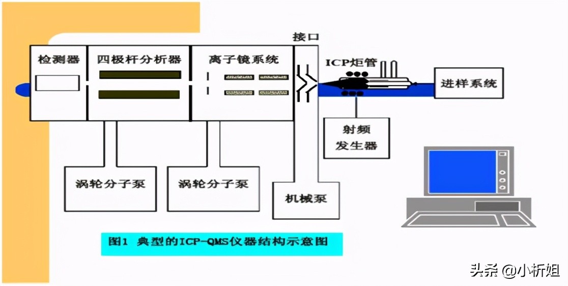 為什么選擇ICP-MS？使用時(shí)要注意什么？
