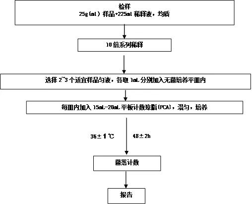 1 菌落总数检验流程图二,gb4789.