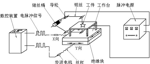 线切割线切割技术加工原理线切割技术加工范围