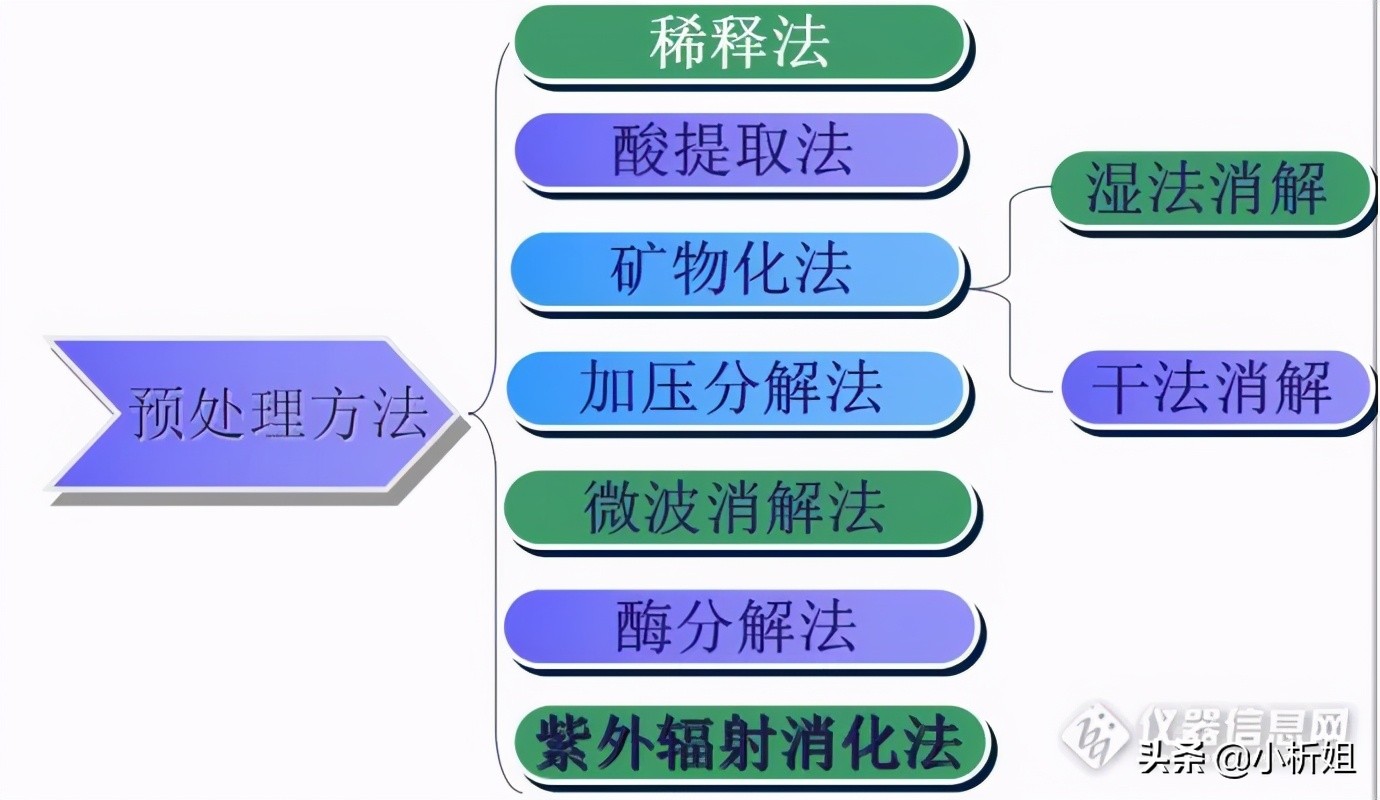 ICP-MS的前處理7大法寶及應(yīng)用案例