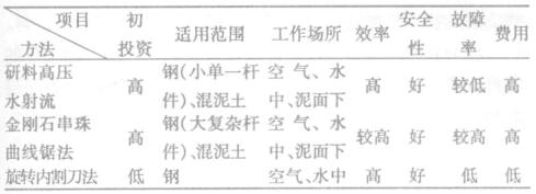 水下切割技術(shù).jpg