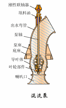 各種泵的工作原理動圖，拿走不謝