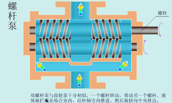 各種泵的工作原理動圖，拿走不謝