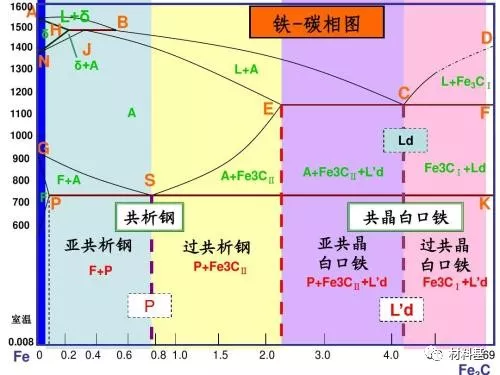 超級詳細的鐵碳相圖