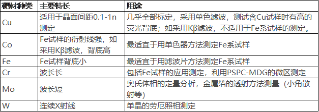 5表1-1 常見(jiàn)靶材的種類和用途.png