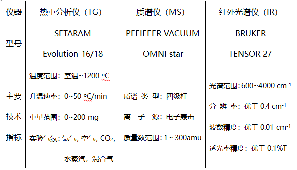 「特色服務(wù)」熱重—質(zhì)譜—紅外聯(lián)用系統(tǒng)