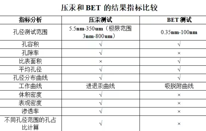 壓汞和BET究竟有什么區(qū)別？