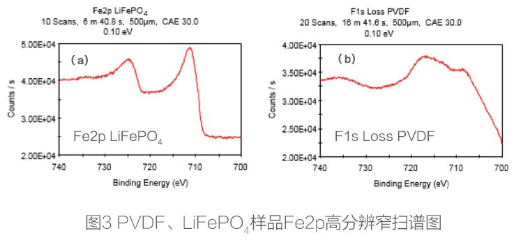 XPS怎么樣測(cè)定鋰離子電池的元素化學(xué)態(tài)及含量