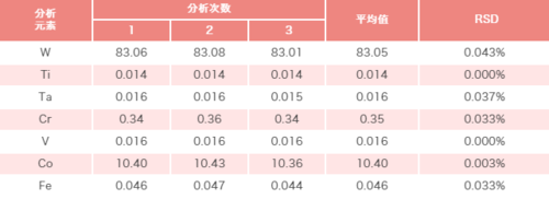 表2 UniQuant分析硬質(zhì)合金樣品的精密度.png