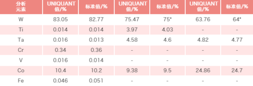 表1 UniQuant分析硬質(zhì)合金樣品的準(zhǔn)確度.png