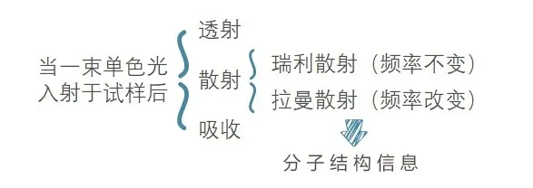 一文帶你看懂拉曼光譜
