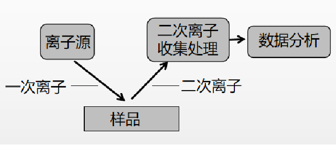 TOF-SIMS 機(jī)理圖