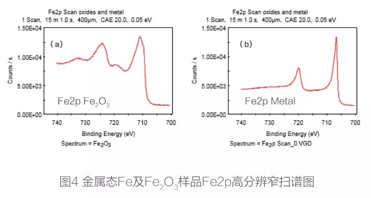 XPS怎么樣測(cè)定鋰離子電池的元素化學(xué)態(tài)及含量