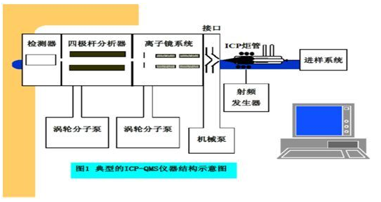 一文看懂ICP-MS分析儀器