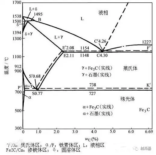 超級詳細的鐵碳相圖