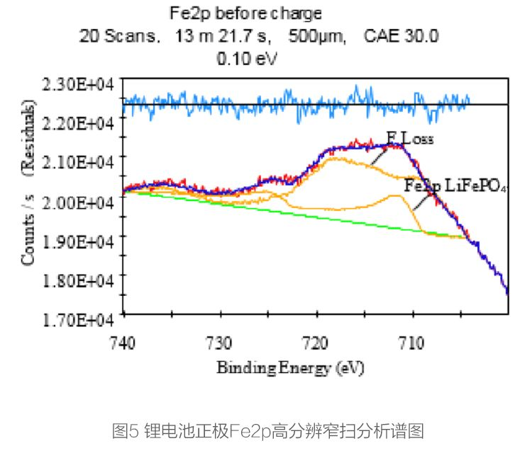 XPS怎么樣測(cè)定鋰離子電池的元素化學(xué)態(tài)及含量