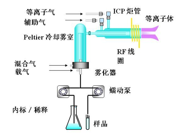 一文看懂ICP-MS分析儀器