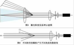 激光粒度儀