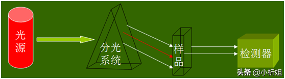 7大元素分析儀器的比對，真正搞懂他們的不同