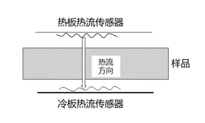 圖1穩(wěn)態(tài)法-熱流法測試示意圖