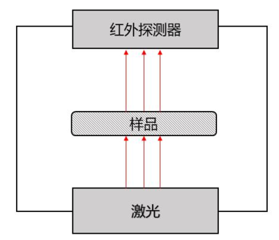 圖3激光閃射法測試示意圖