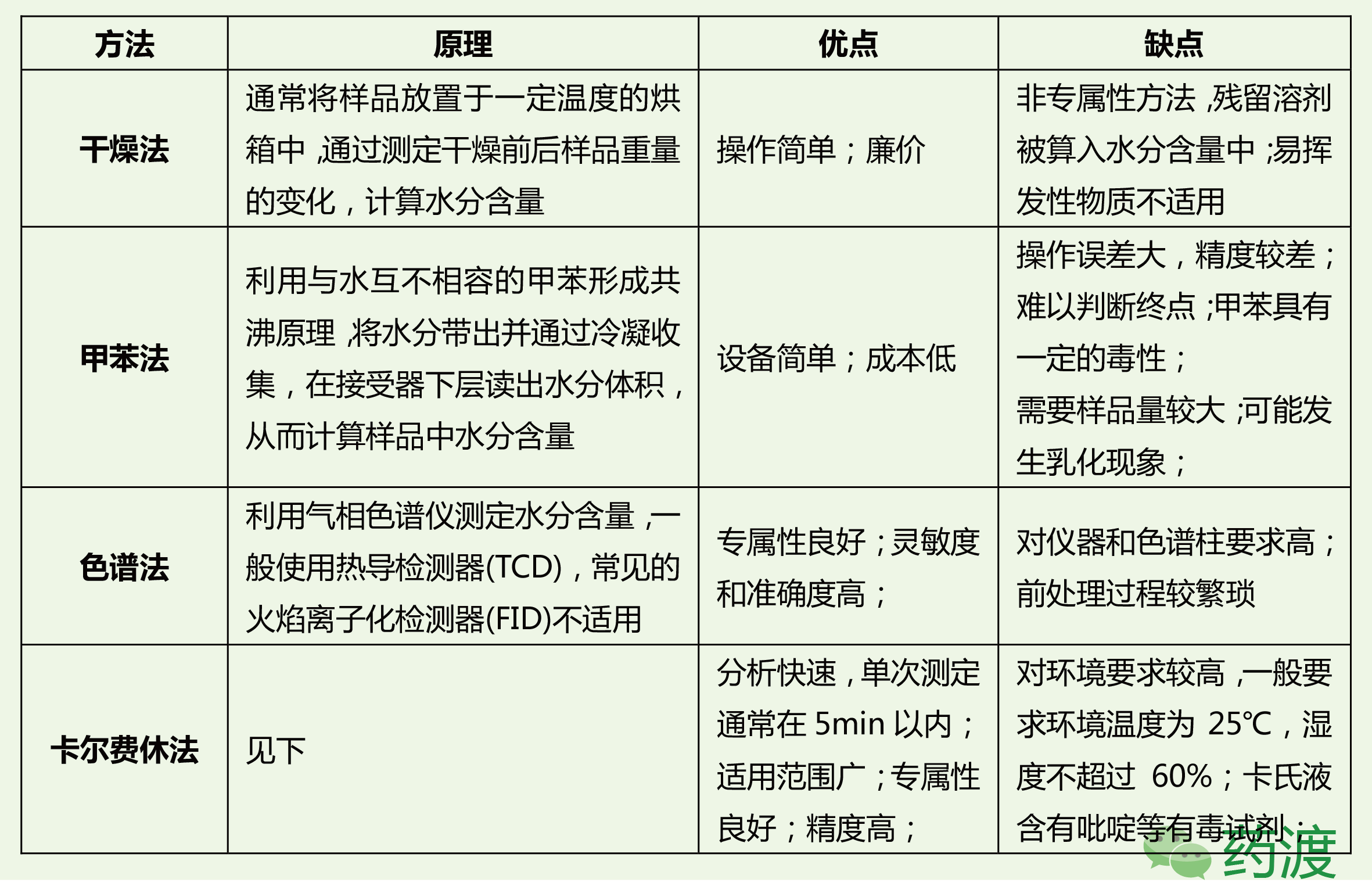 卡爾費(fèi)休水分測(cè)定儀原理及注意事項(xiàng)