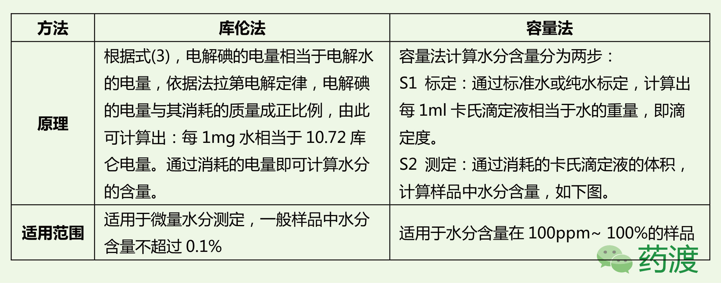 卡爾費(fèi)休水分測(cè)定儀原理及注意事項(xiàng)