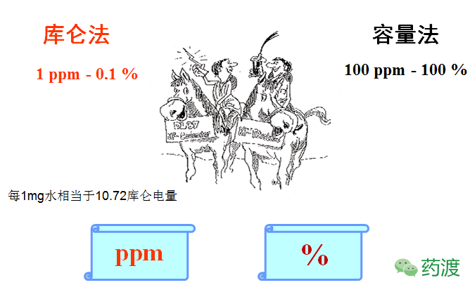 卡爾費(fèi)休水分測(cè)定儀原理及注意事項(xiàng)
